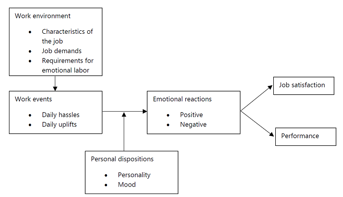 Affective Events Theory (AET)